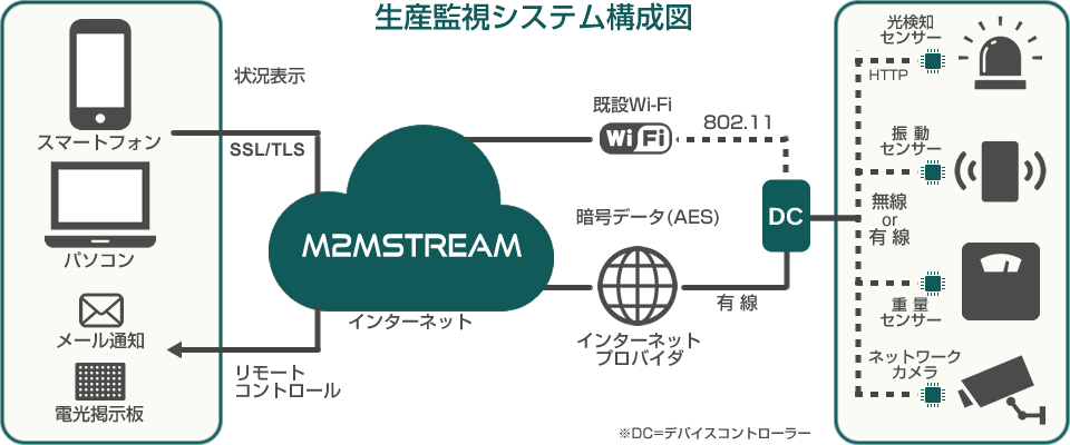 工場・資材監視システム構成図