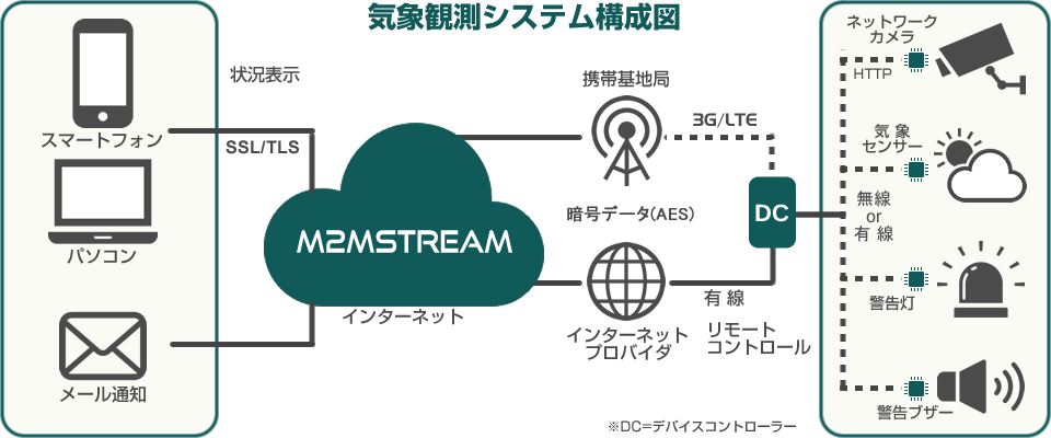 M2MSTREAM 気象観測システム 構成図