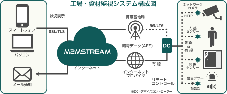 工場 資材監視 Iot構成例 M2mstream