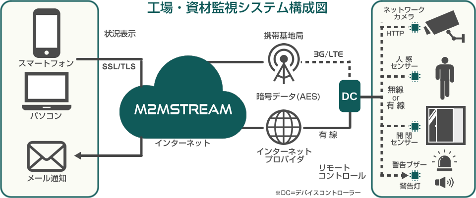 監視カメラシステム構成図