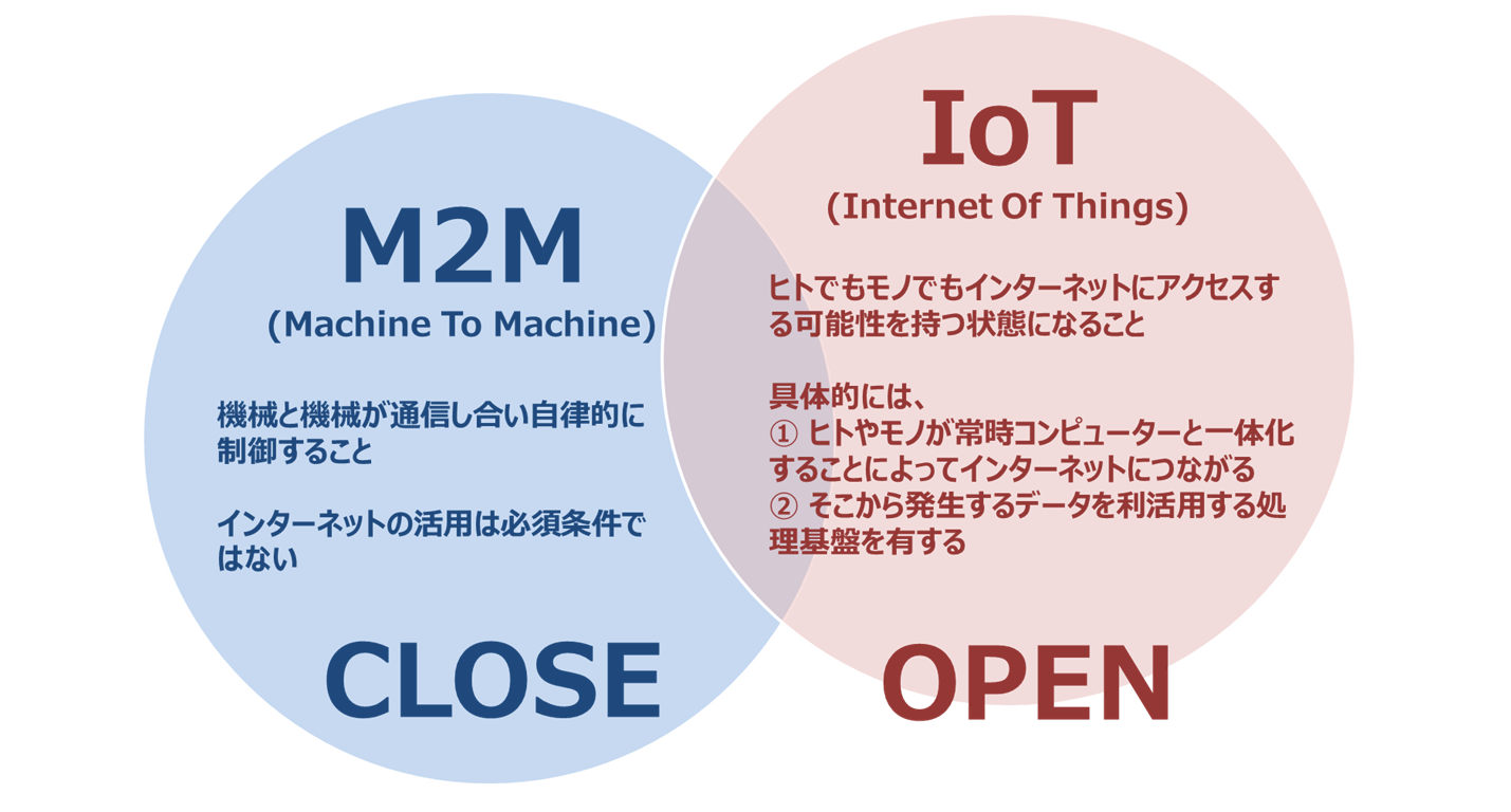 IoTとM2M