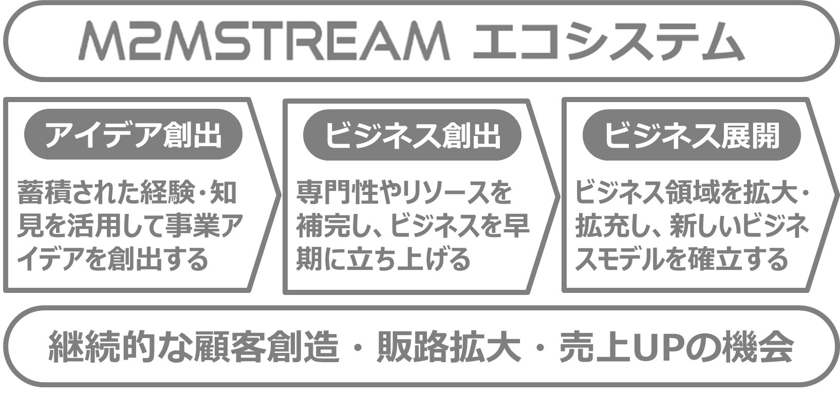 M2MSTREAMエコシステム