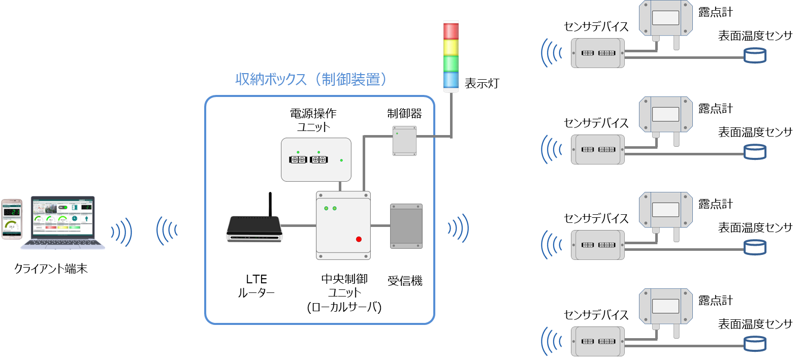 結露リスク監視システム構成図