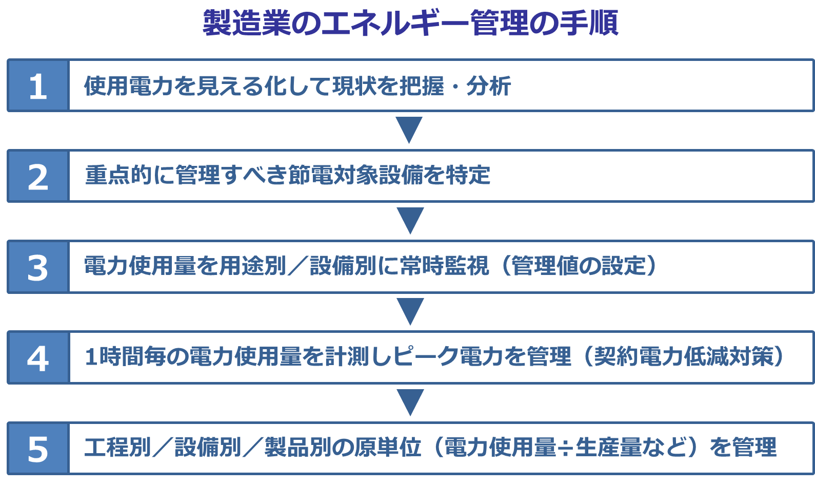 製造業のエネルギー管理の手順