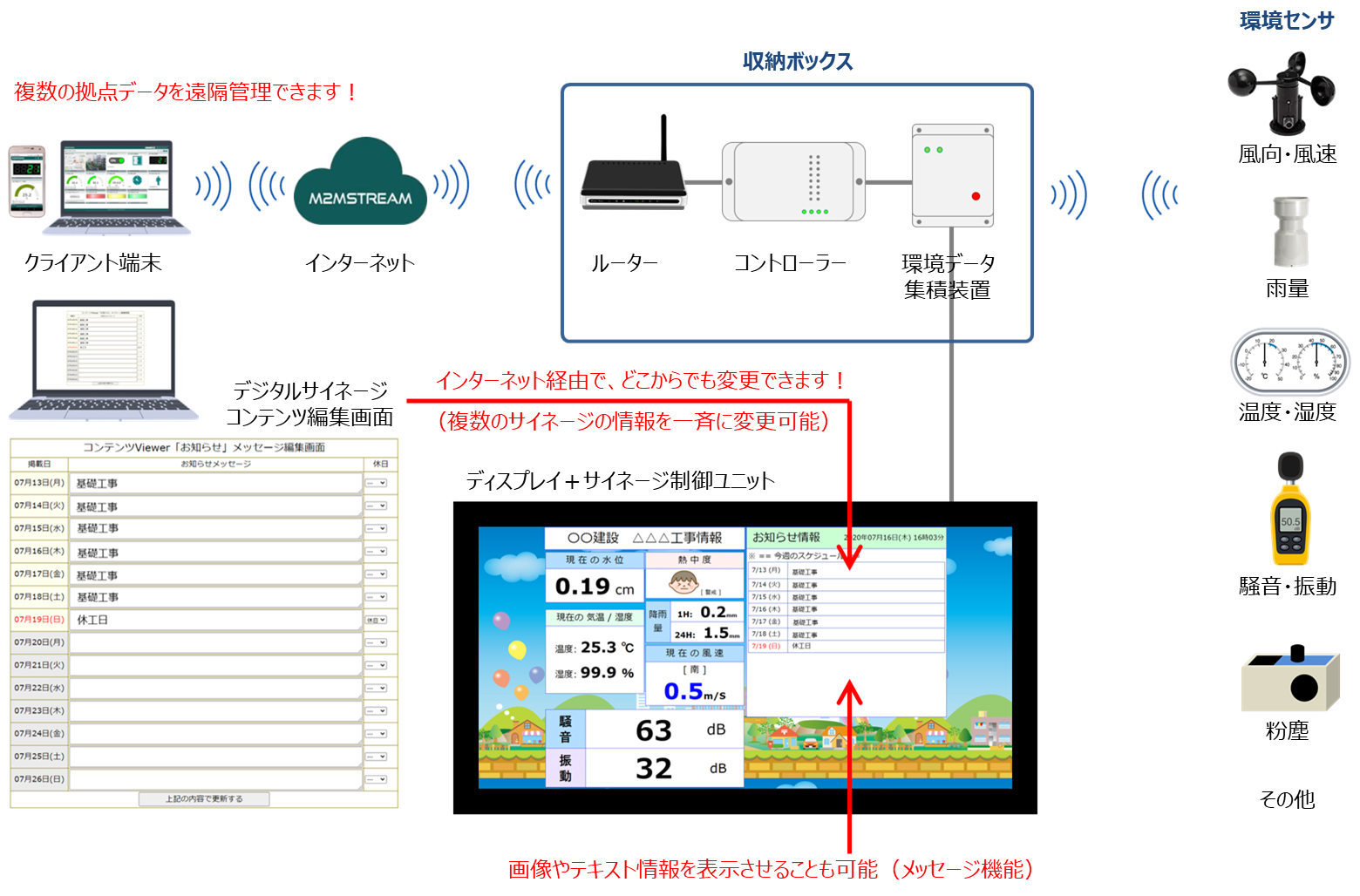 デジタルサイネージシステム構成図