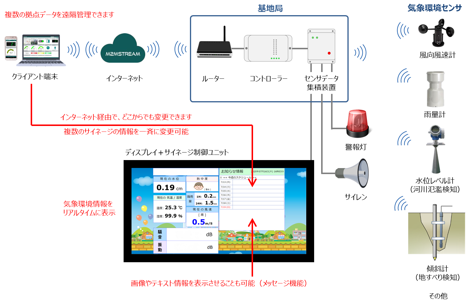 地区防災サイネージ構成図