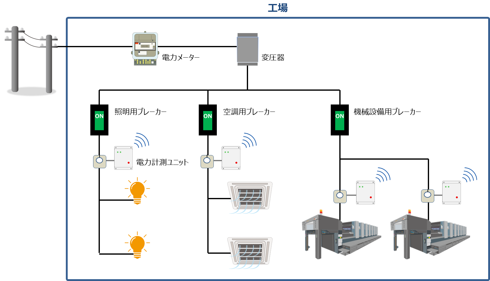 工場向け省エネ・節電支援サービス構成図