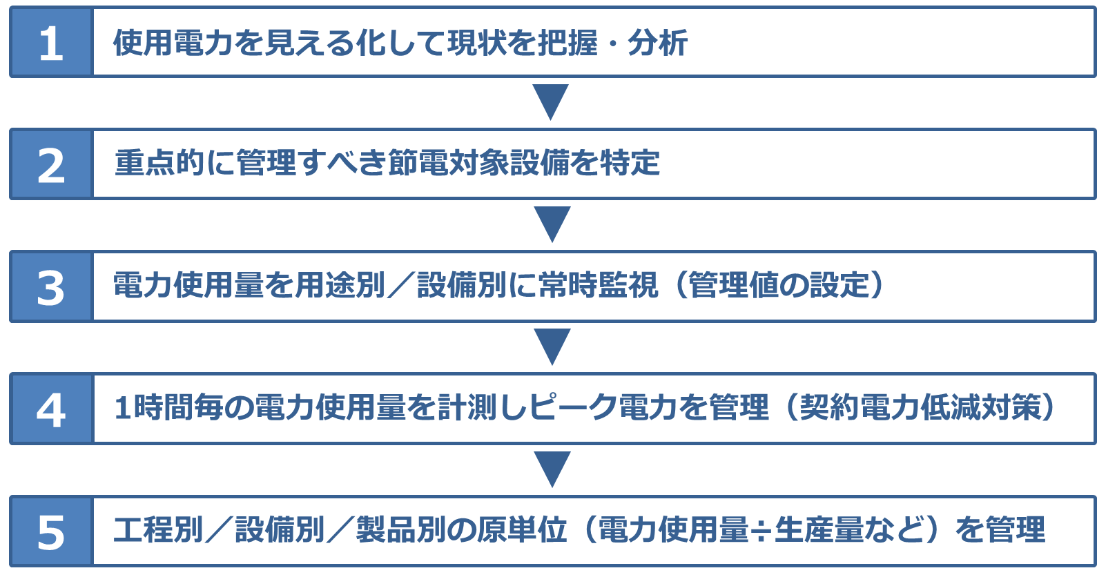 工場向け省エネ・節電の手順