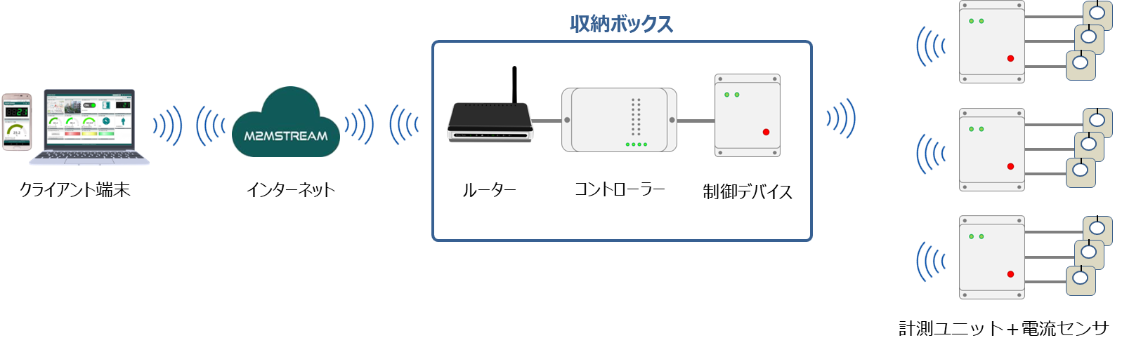 工場向け電力使用量計測システム構成図