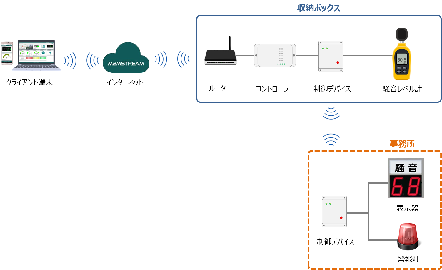 工場向け騒音計測システム構成図