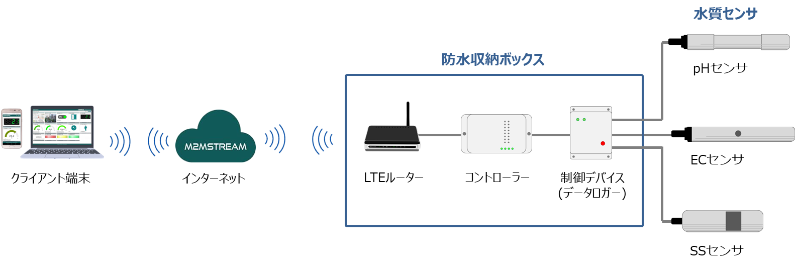 処分場水質遠隔監視システム構成図