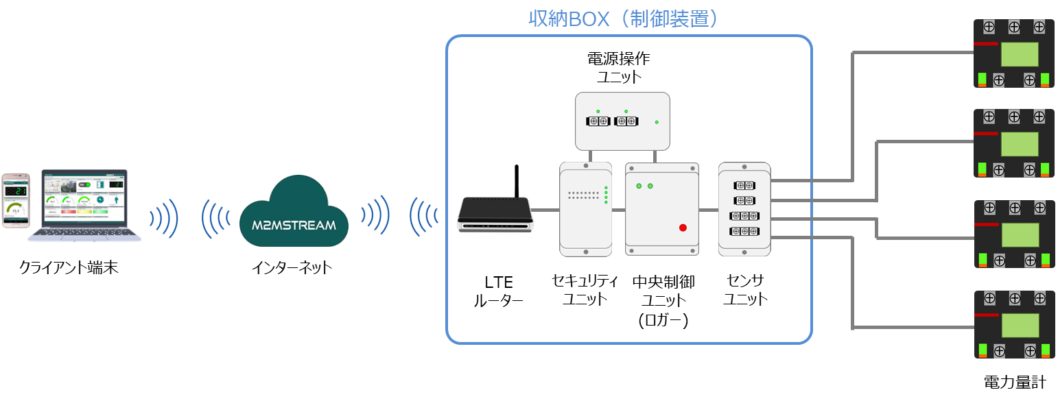 電力使用量自動検針システム構成図