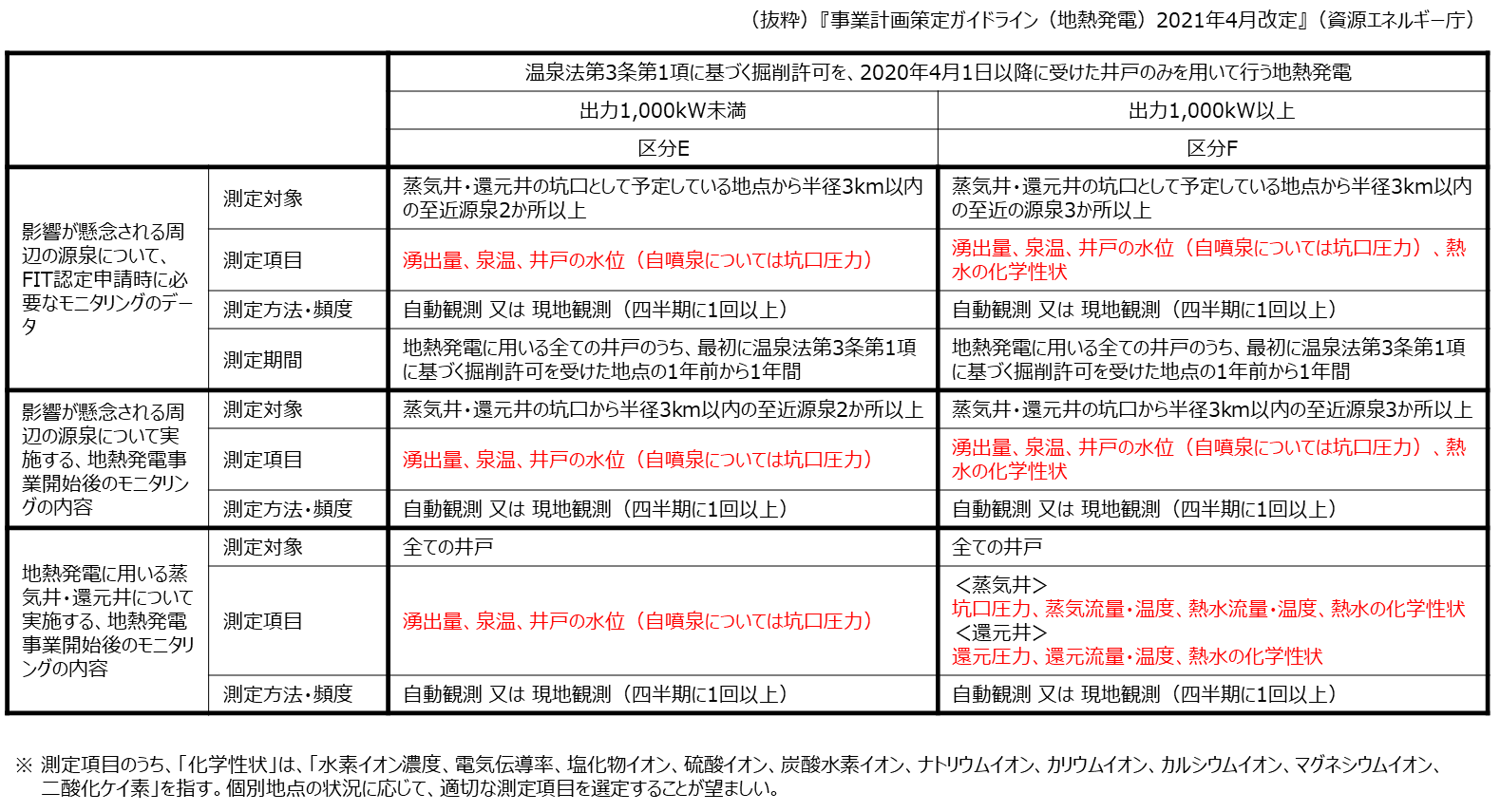 地熱発電開発向け温泉モニタリング要件