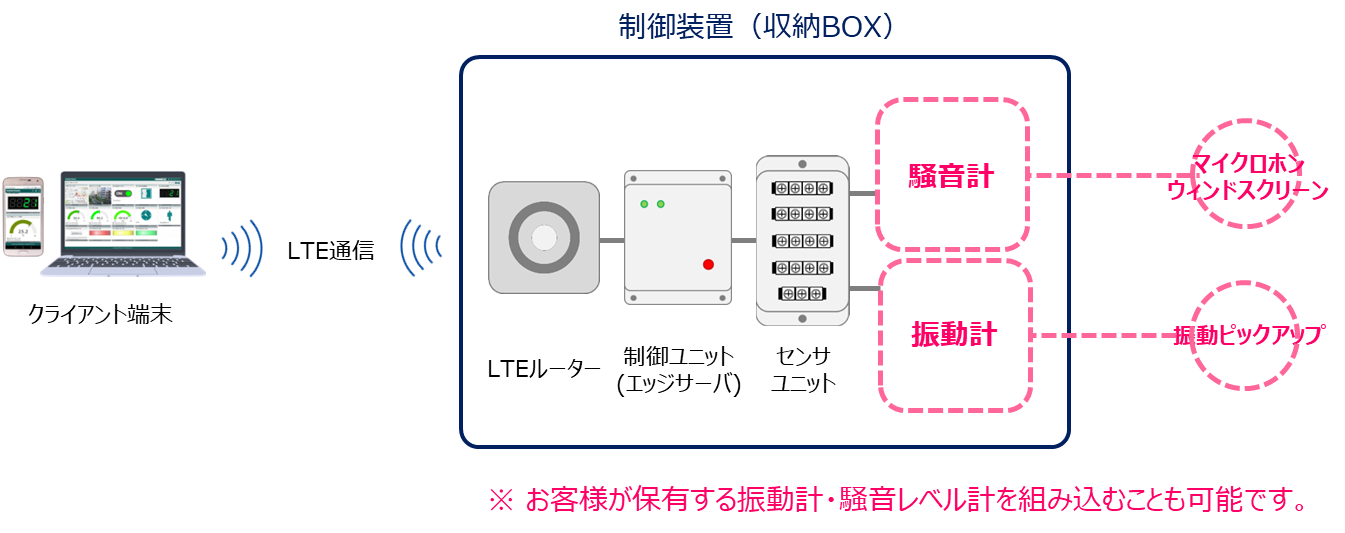 騒音・振動計測システム構成図