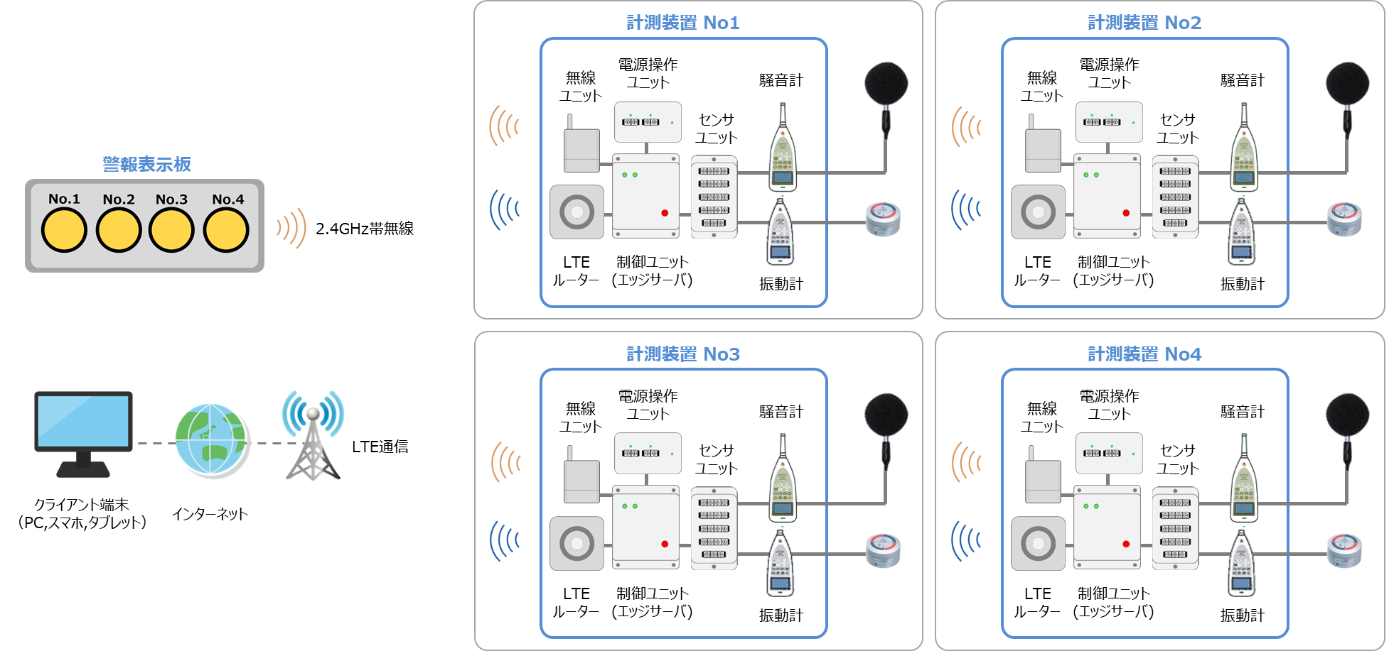 騒音・振動計測システム構成図