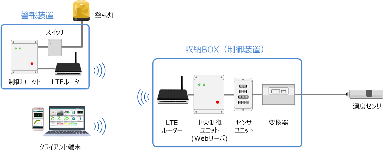 水質管理／濁度監視システム構成図