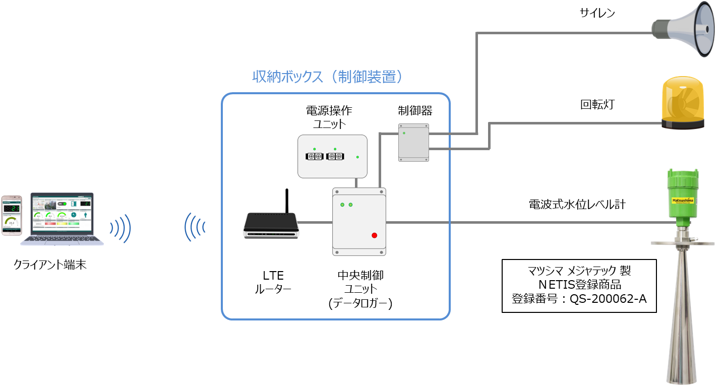 電波式水位計測システム構成図