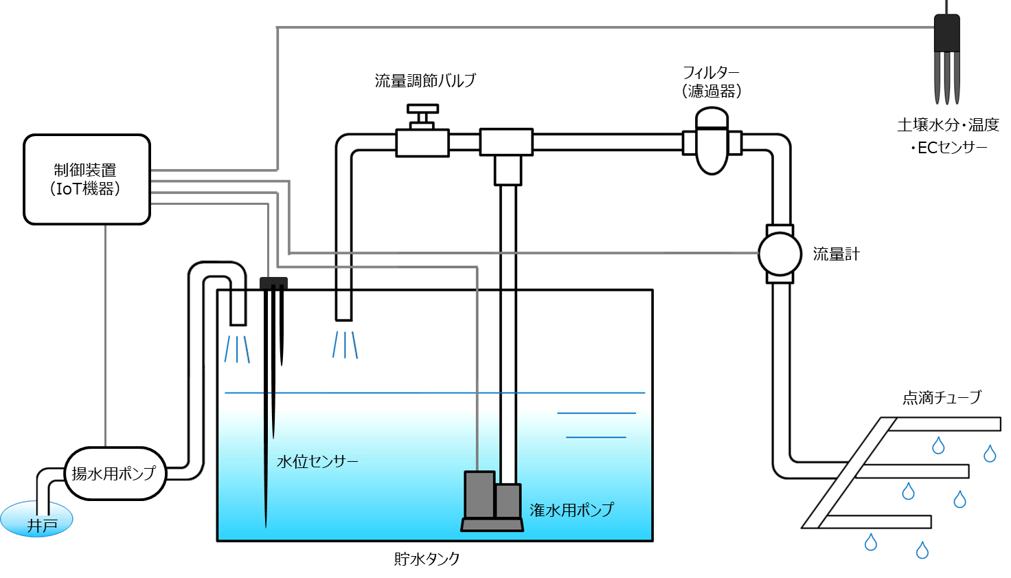 潅水施肥自動化システム構成図