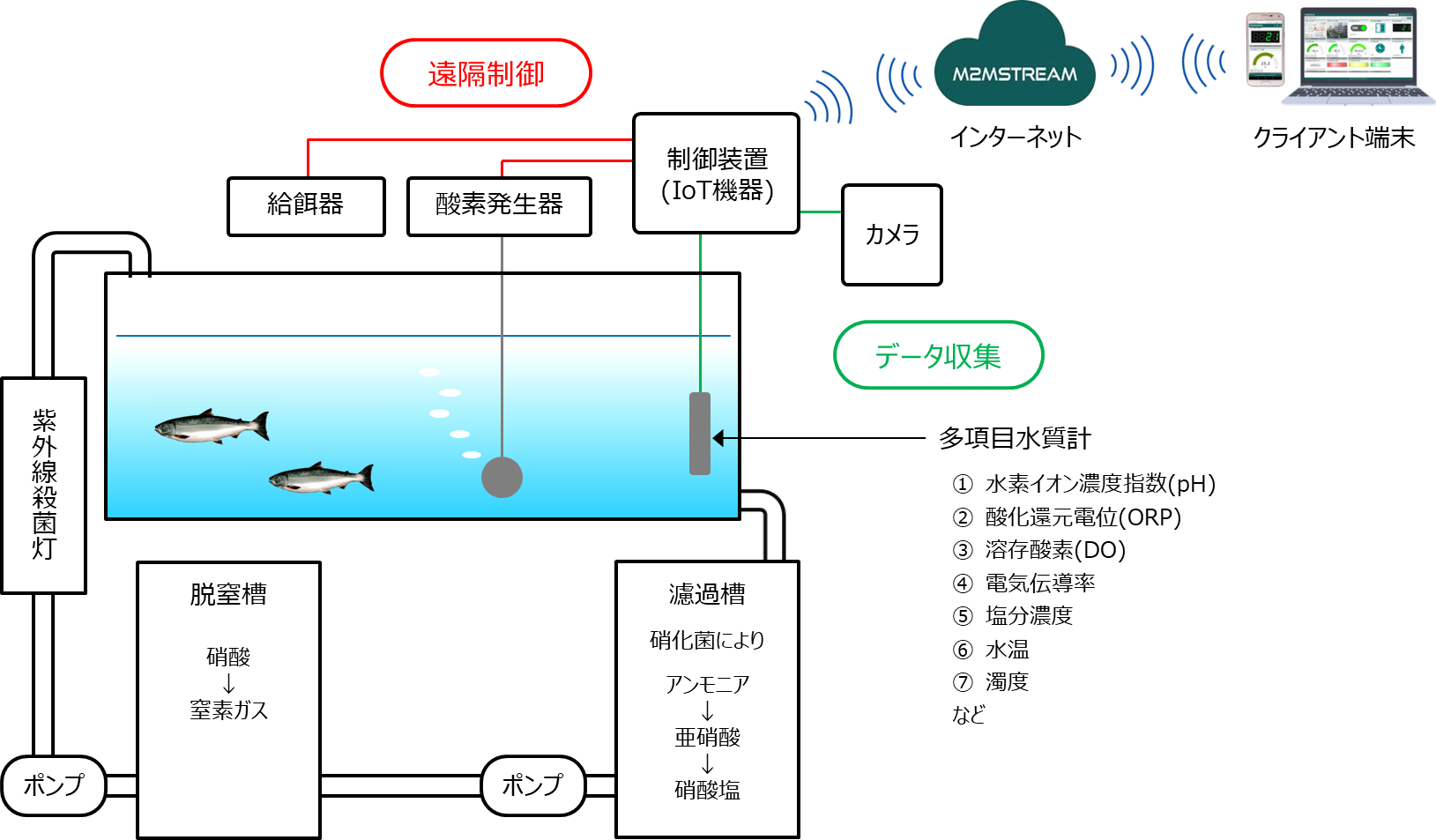 陸上養殖管理システム構成図