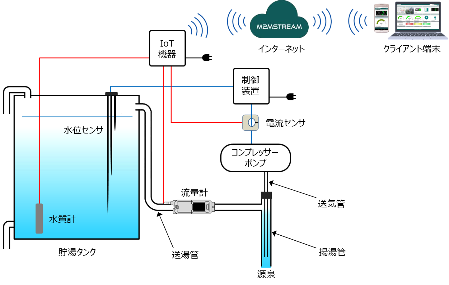 温泉モニタリングシステム構成図