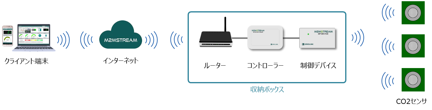 換気状態監視システム構成図