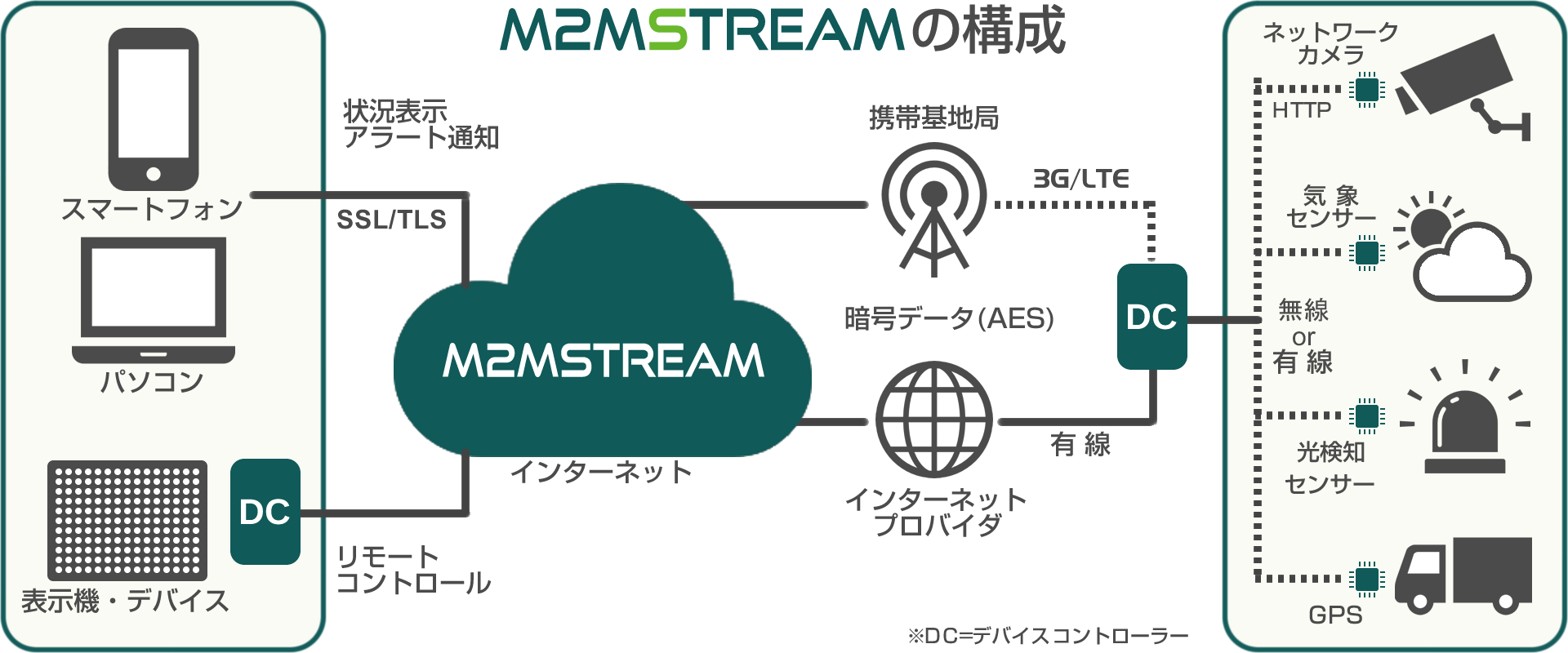 M2MSTREAM構成図