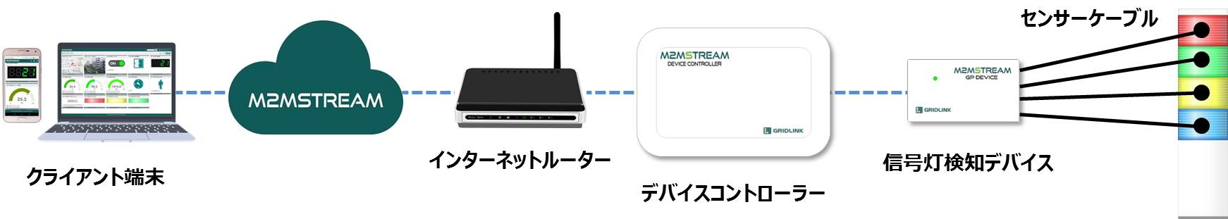 信号灯検知システム構成図